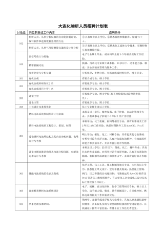 大连化物所人员招聘计划表