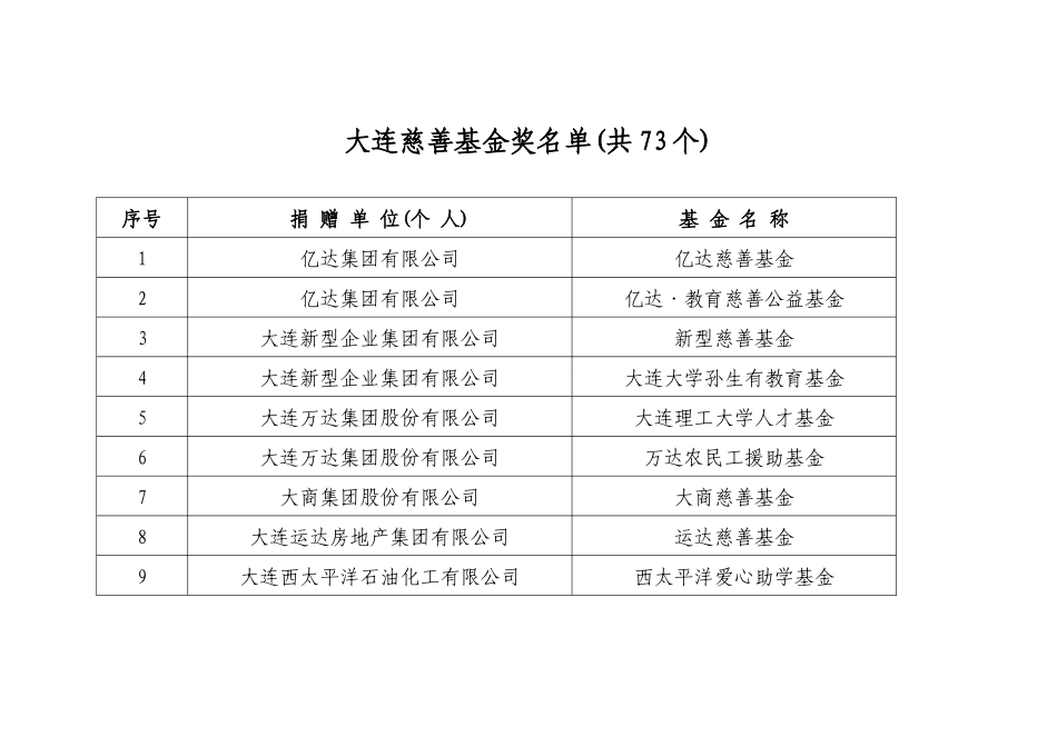 大连慈善基金奖-大连门户网站-大连唯一新闻网站-大连权威_第1页