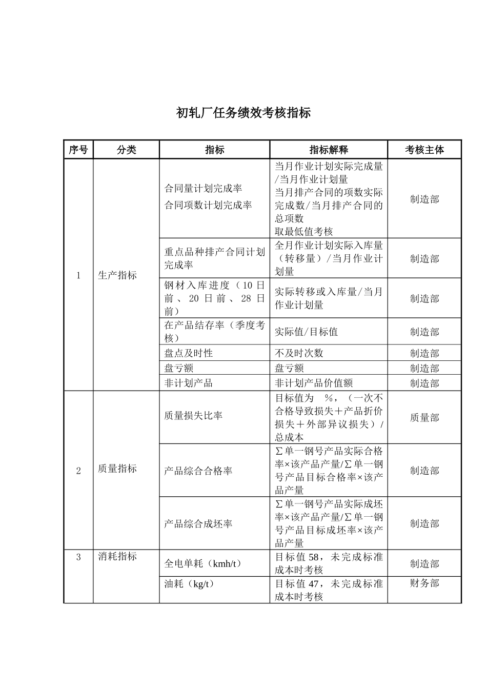 大连金牛公司初轧厂任务绩效考核指标_第1页