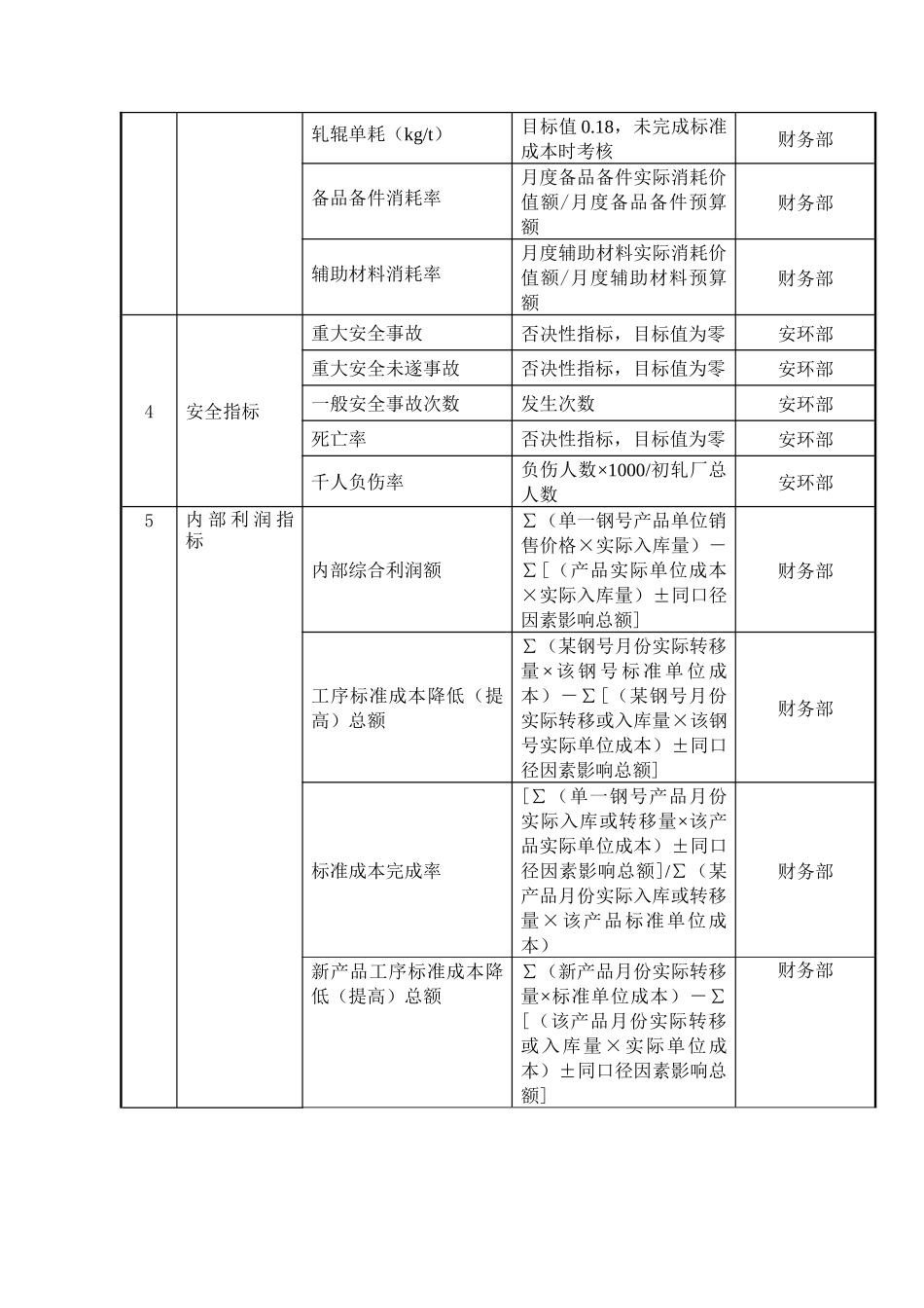 大连金牛公司初轧厂任务绩效考核指标_第2页