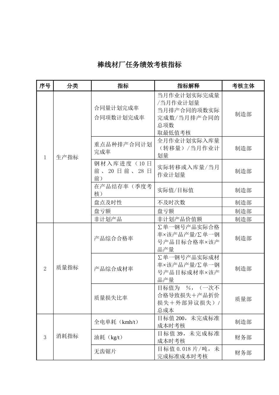 大连金牛公司棒线材厂任务绩效考核指标_第1页