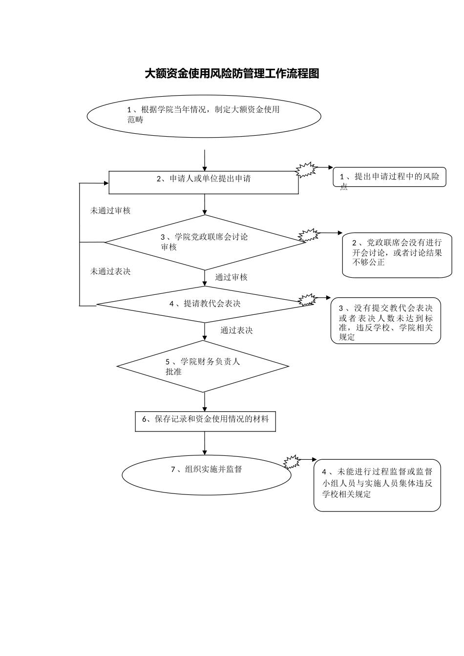 大额资金使用风险防范管理工作流程图_第1页