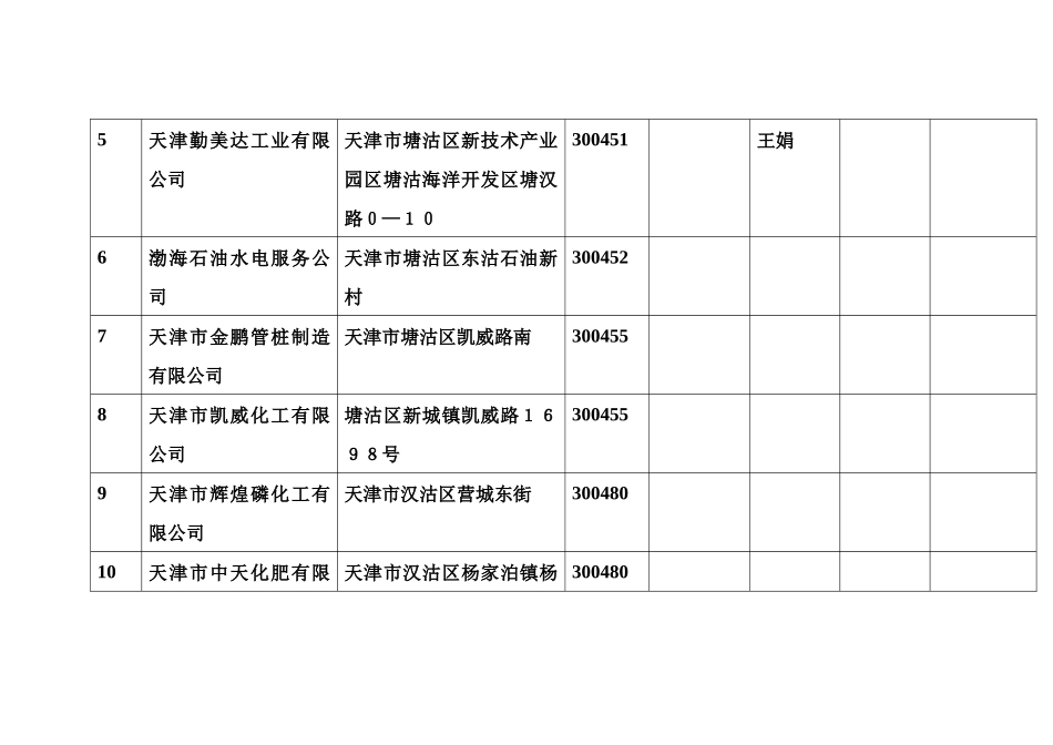 天津市高耗能企业统计表_第2页