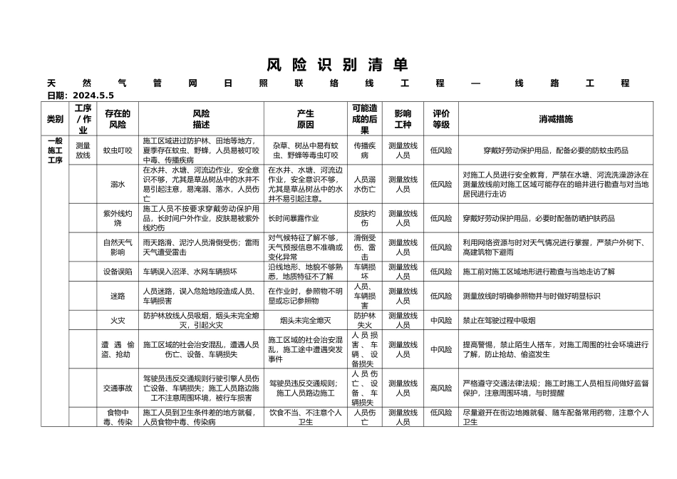 天然气路线工程健康安全风险识别清单_第2页