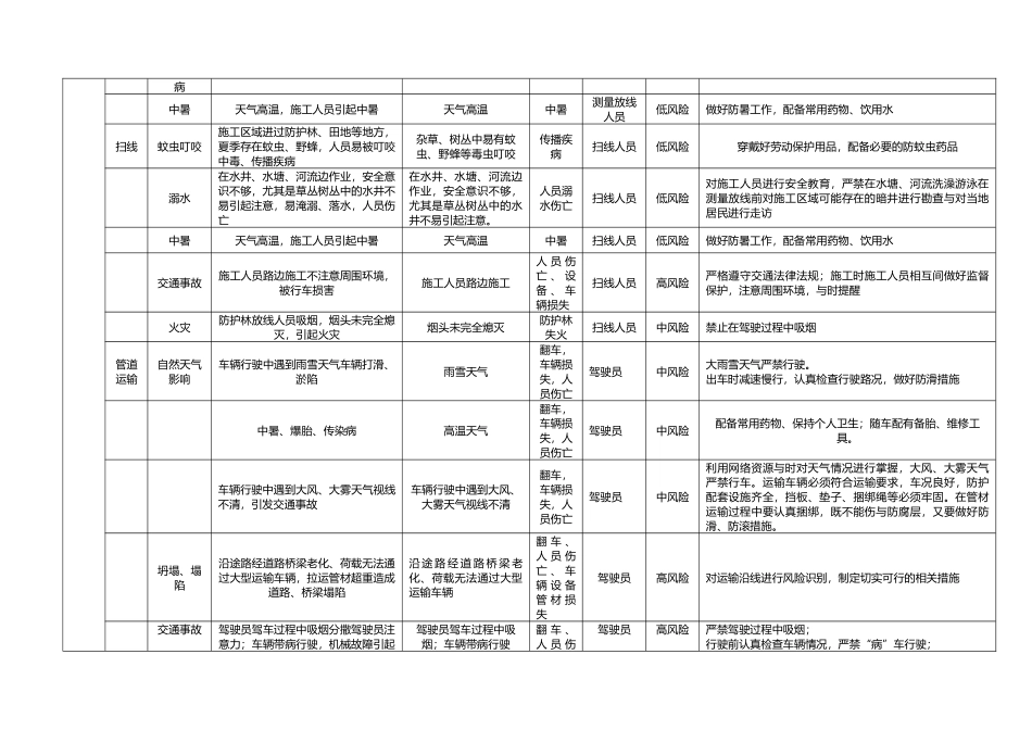 天然气路线工程健康安全风险识别清单_第3页