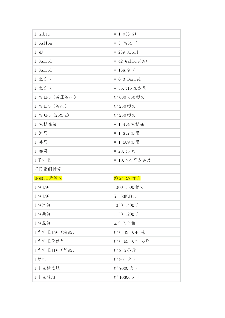 天然气综合换算表_第3页