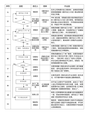 委外加工作业流程图