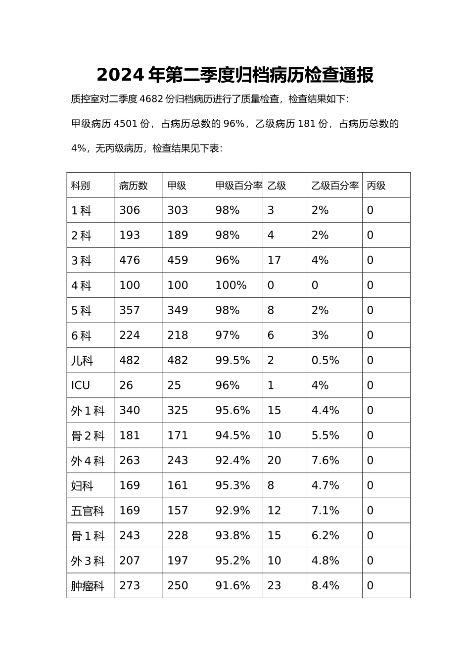 季度归档病历检查分析报告_第2页