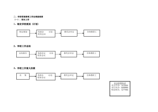 学校常规管理工作处理流程图