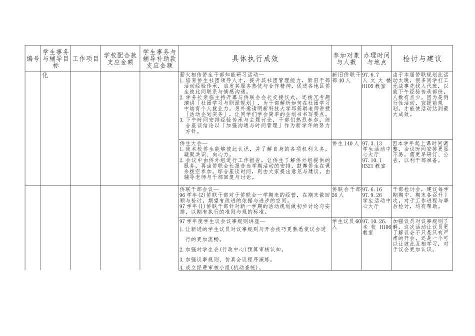 学生年度事务与辅导补助配合款执行报告_第2页