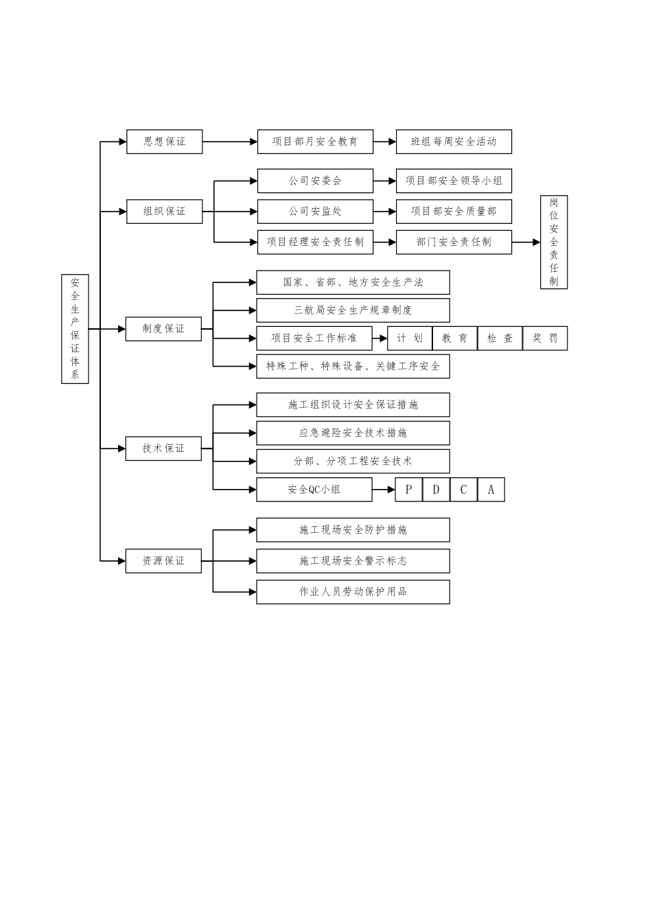 安全生产保证体系和组织机构_第3页