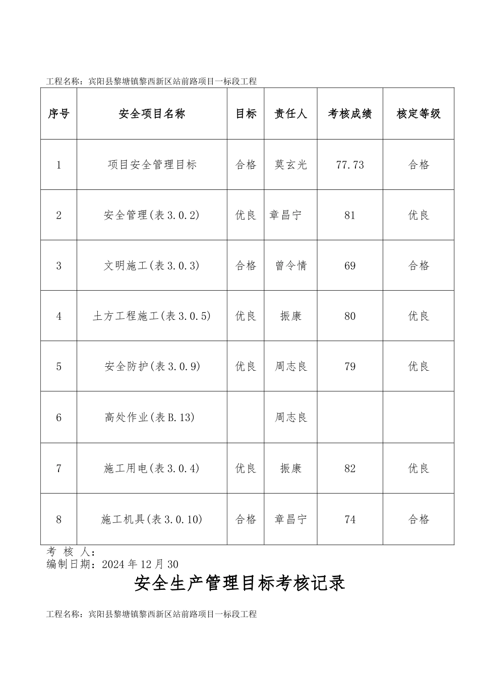 安全生产管理目标考核记录新_第2页
