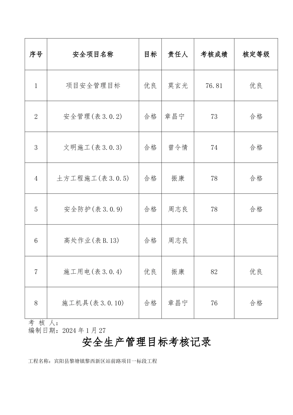 安全生产管理目标考核记录新_第3页