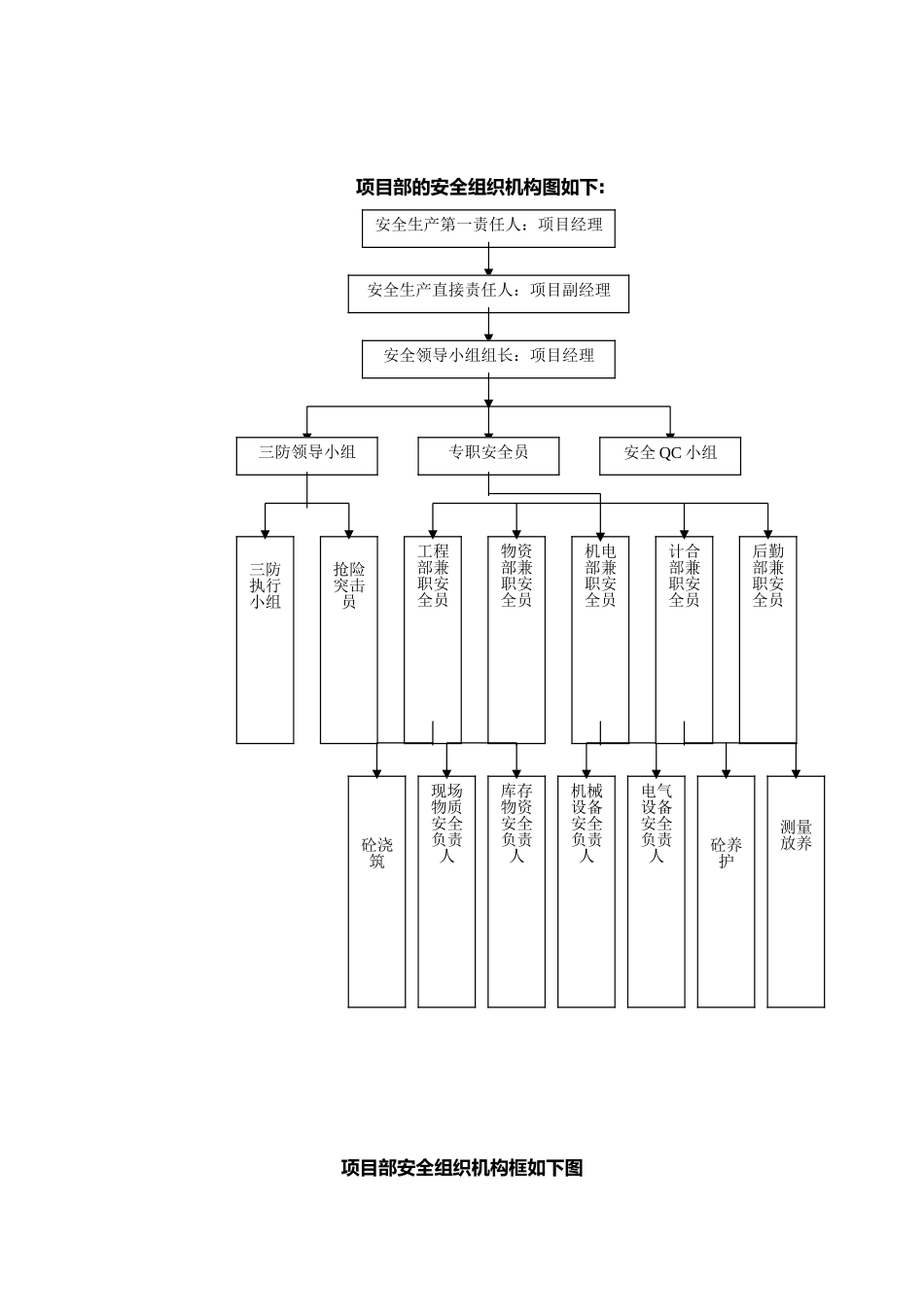 安全生产组织机构与项目部安全生产职责_第3页