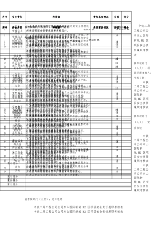 安全责任履职考核表