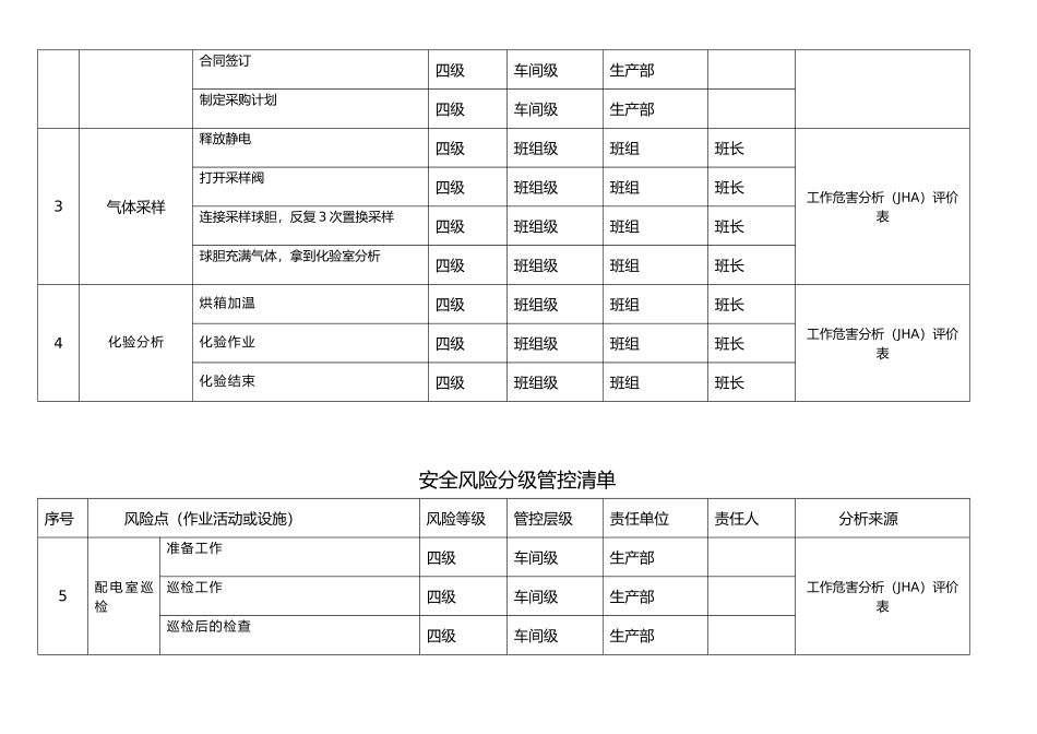 安全风险分级管控清单_第2页
