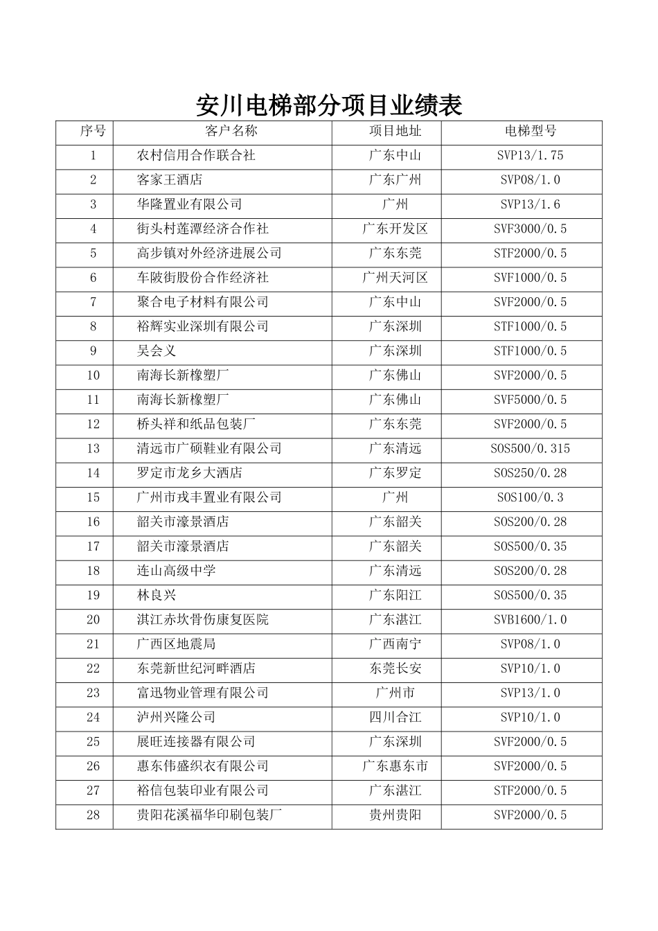 安川电梯部分项目业绩表_第1页