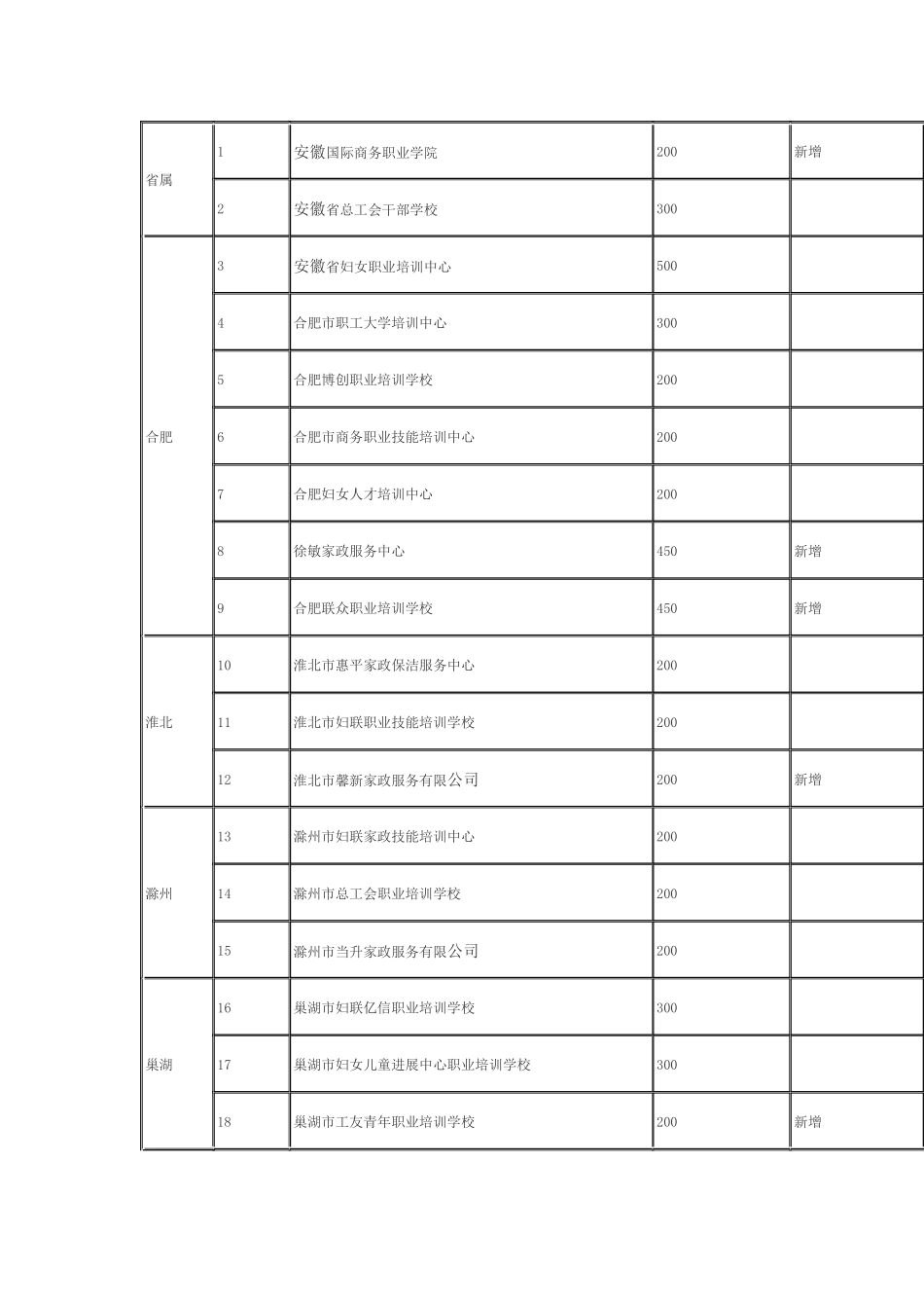 安徽省商务厅关于规范家政培训有关事项的通知_第3页