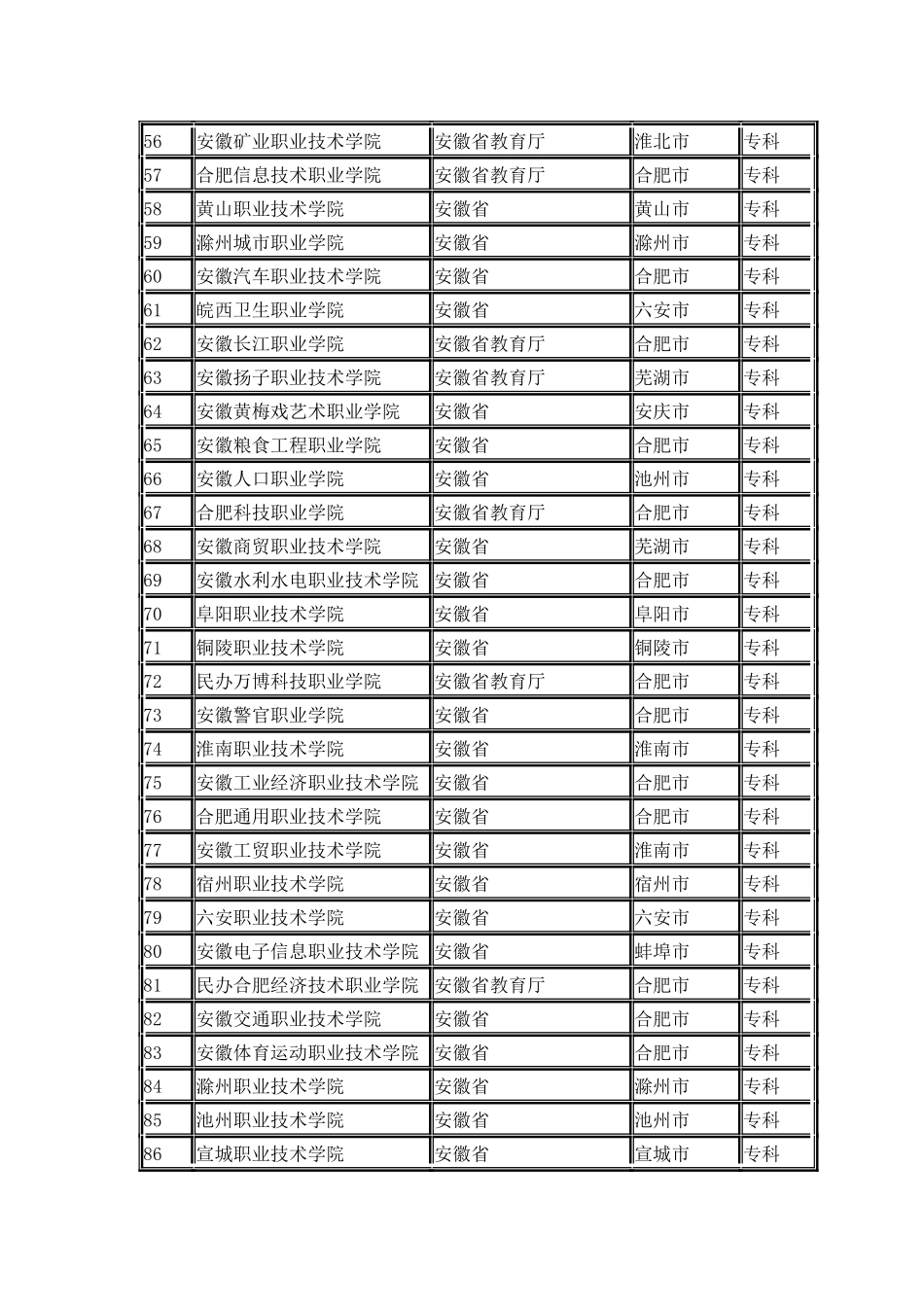 安徽省普通高校名单_第3页