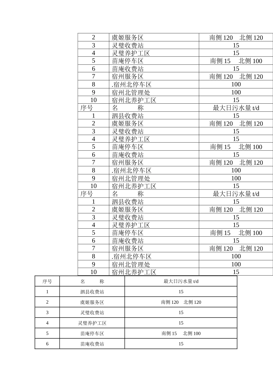 安徽省泗县至宿州高速公路附属小区污水处理工程施工招标公告_第2页