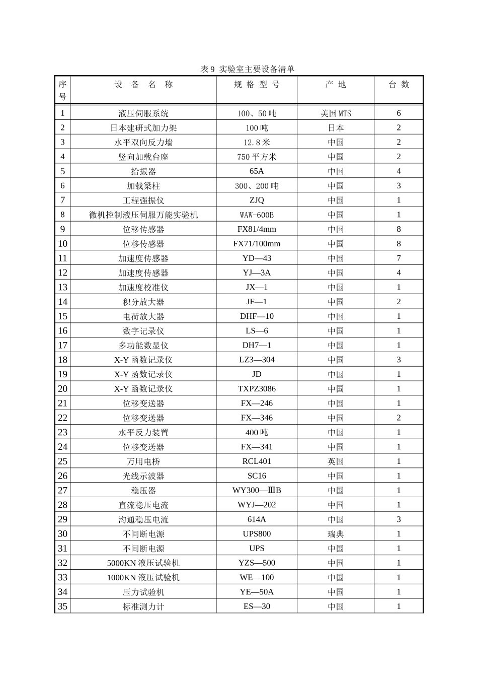 实验室主要设备一览表_第2页