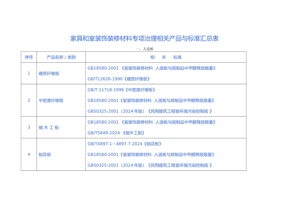 家具与室内装饰装修材料专项治理相关产品与标准_第2页