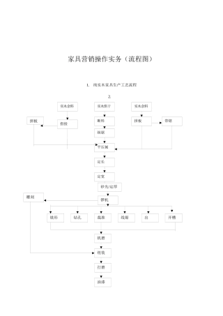 家具营销操作实务流程图