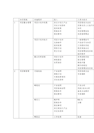 專案管理九大知識與程序文件