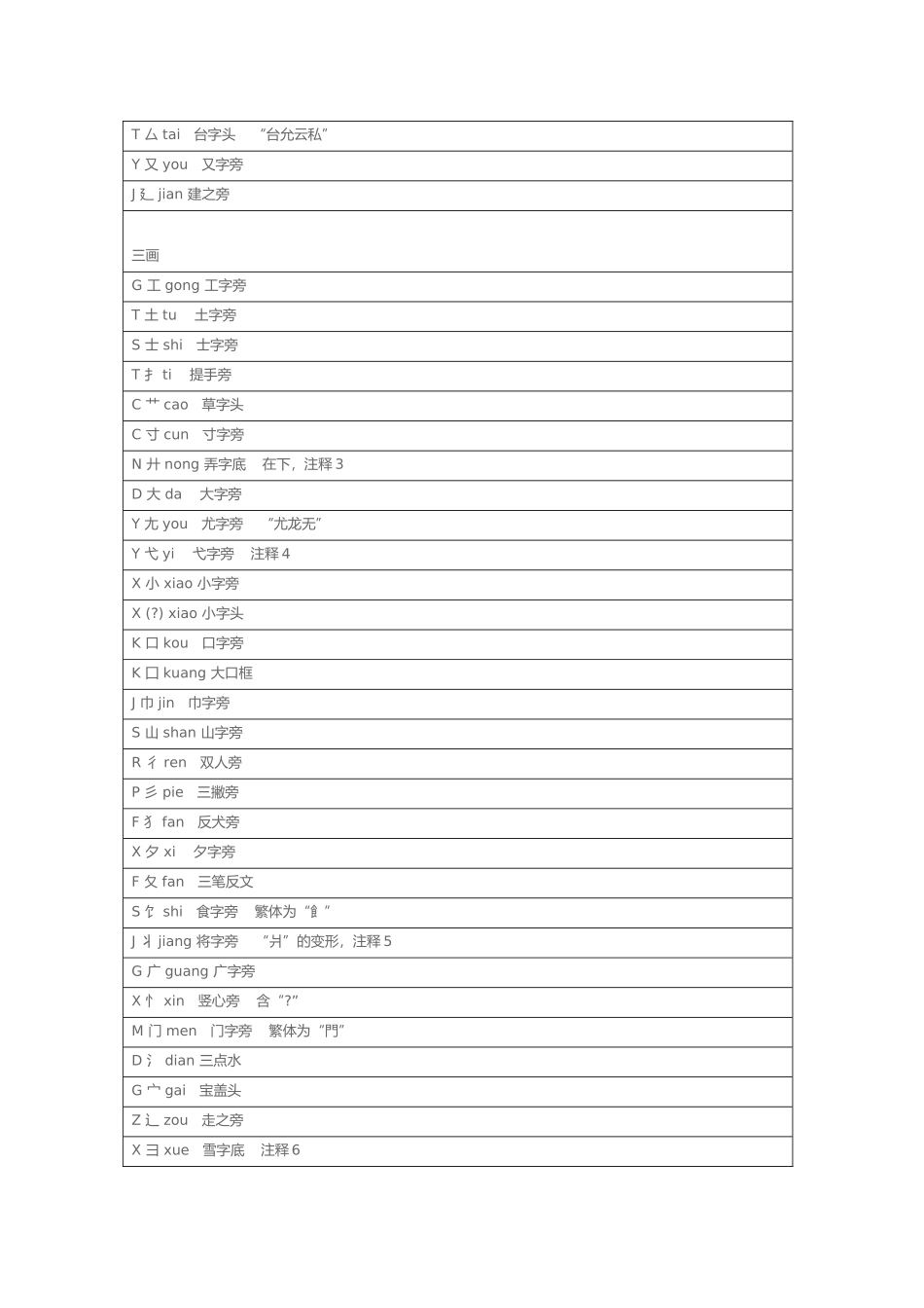 小学常用偏旁部首大全_第2页