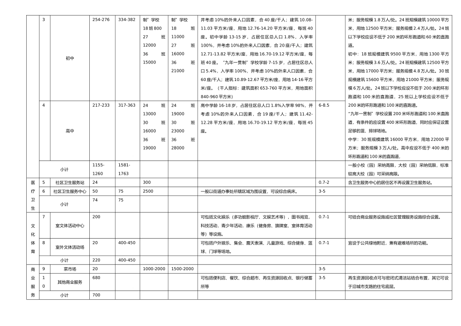 居住公共服务设施规划指标_第3页