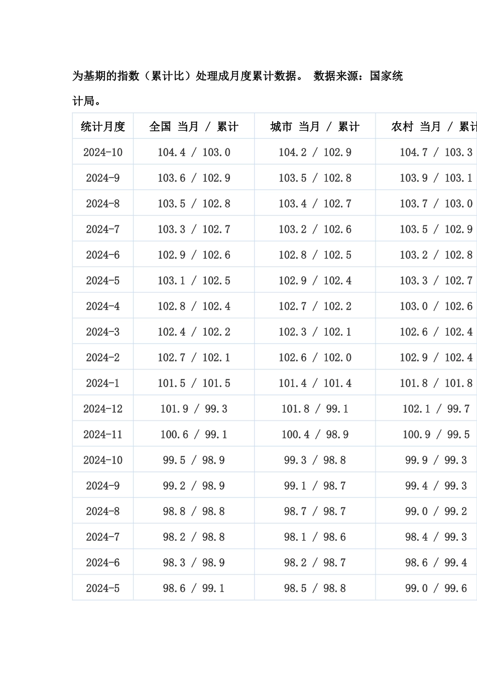居民消费价格总指数_第2页