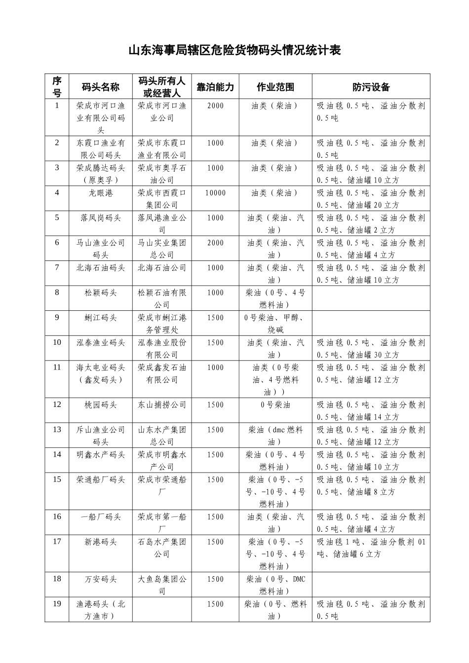 山东海事局辖区危险货物码头情况统计表_第1页