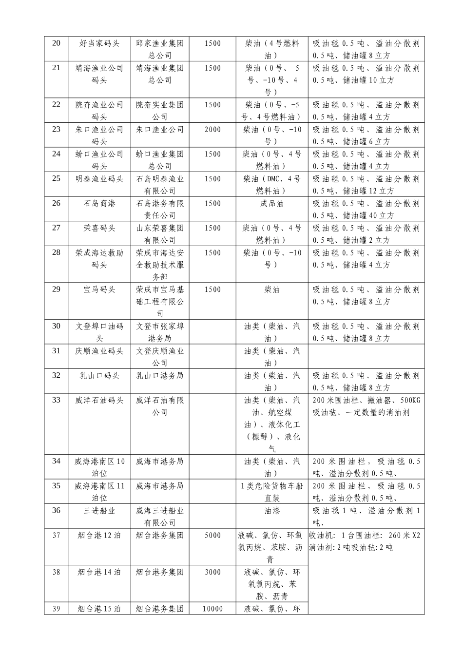 山东海事局辖区危险货物码头情况统计表_第2页