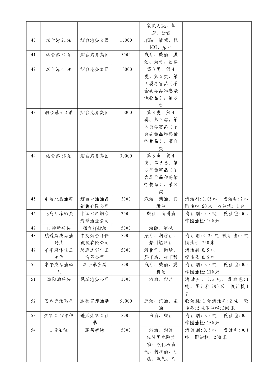山东海事局辖区危险货物码头情况统计表_第3页