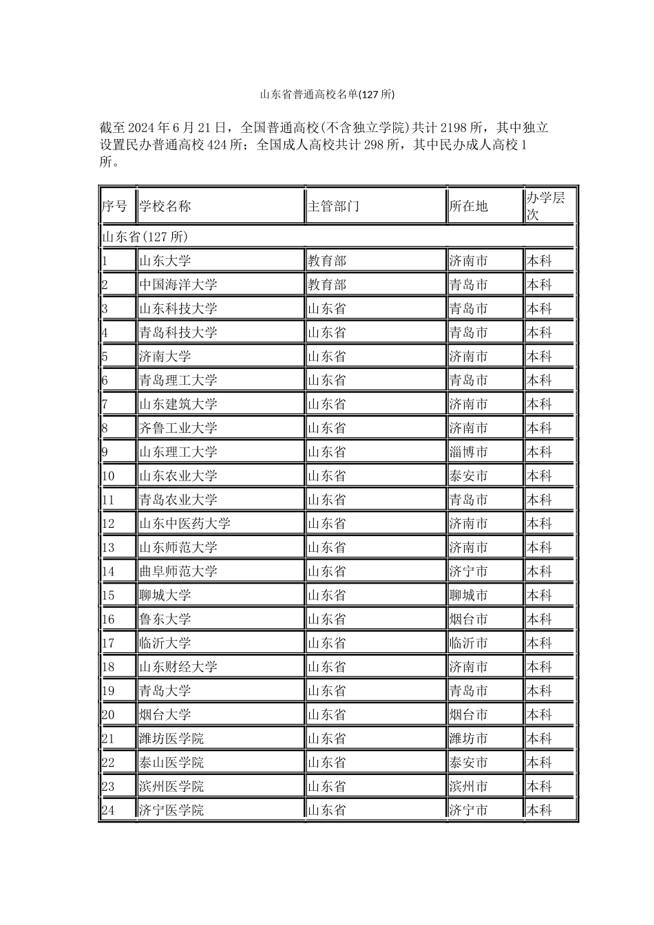 山东省普通高校名单_第1页