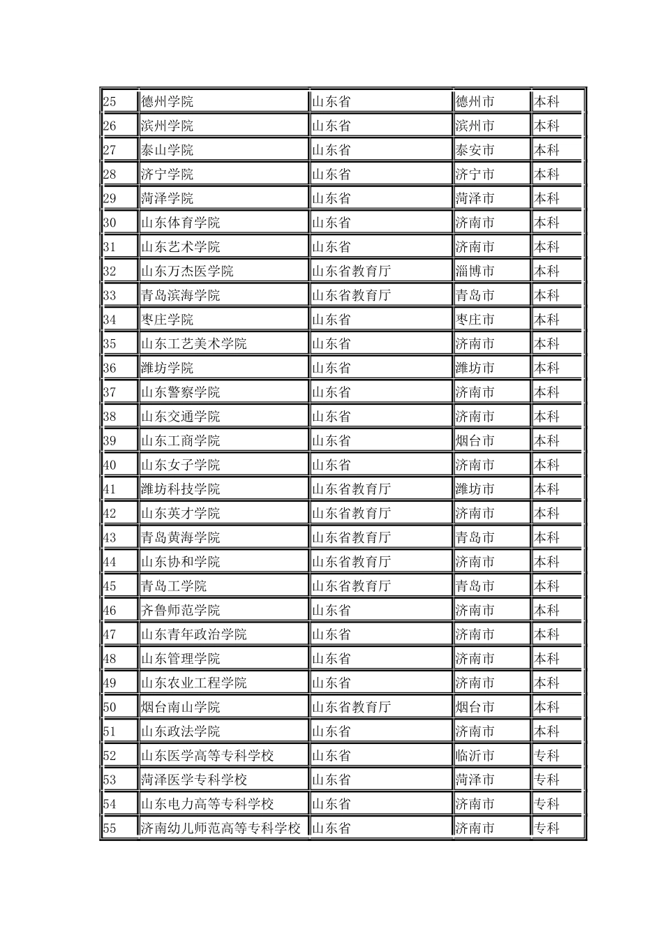 山东省普通高校名单_第2页