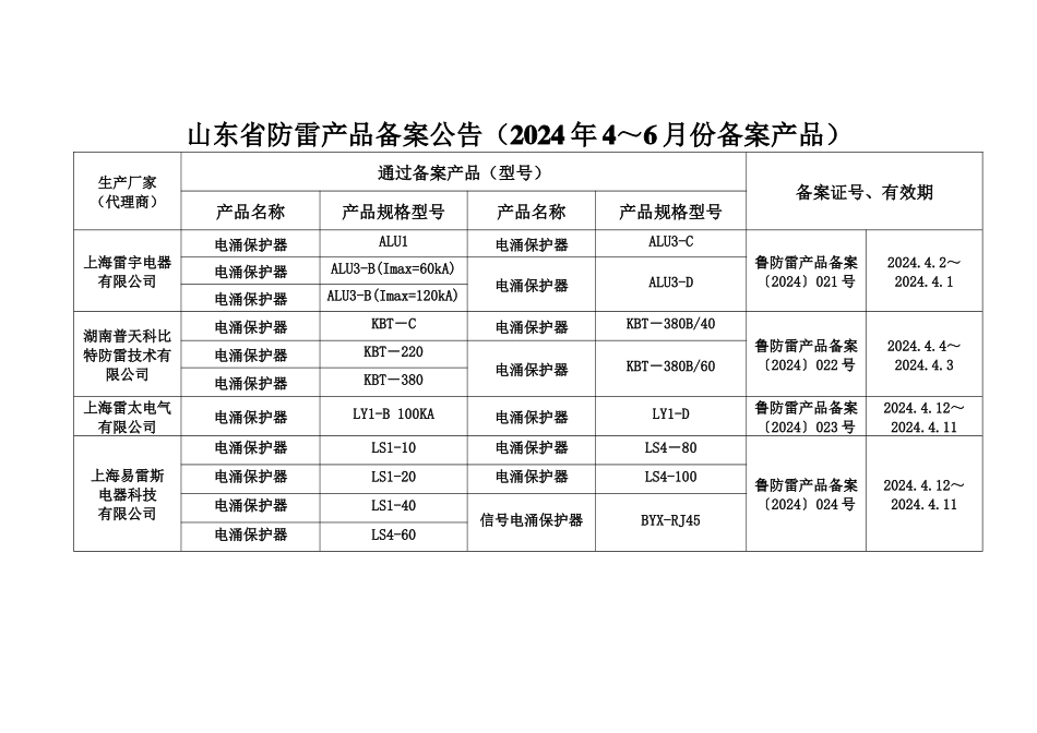 山东省防雷产品备案公告表_第1页