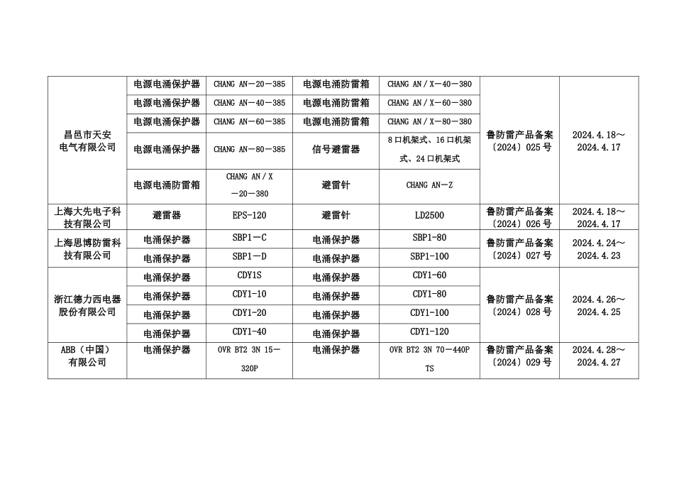 山东省防雷产品备案公告表_第2页