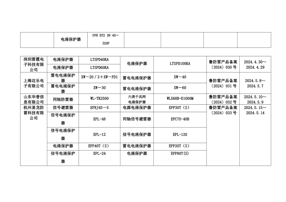 山东省防雷产品备案公告表_第3页