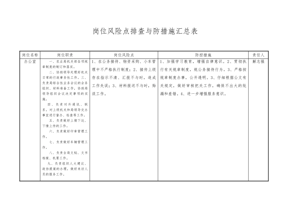 岗位风险点排查与防范措施汇总表_第1页
