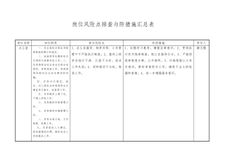 岗位风险点排查与防范措施汇总表