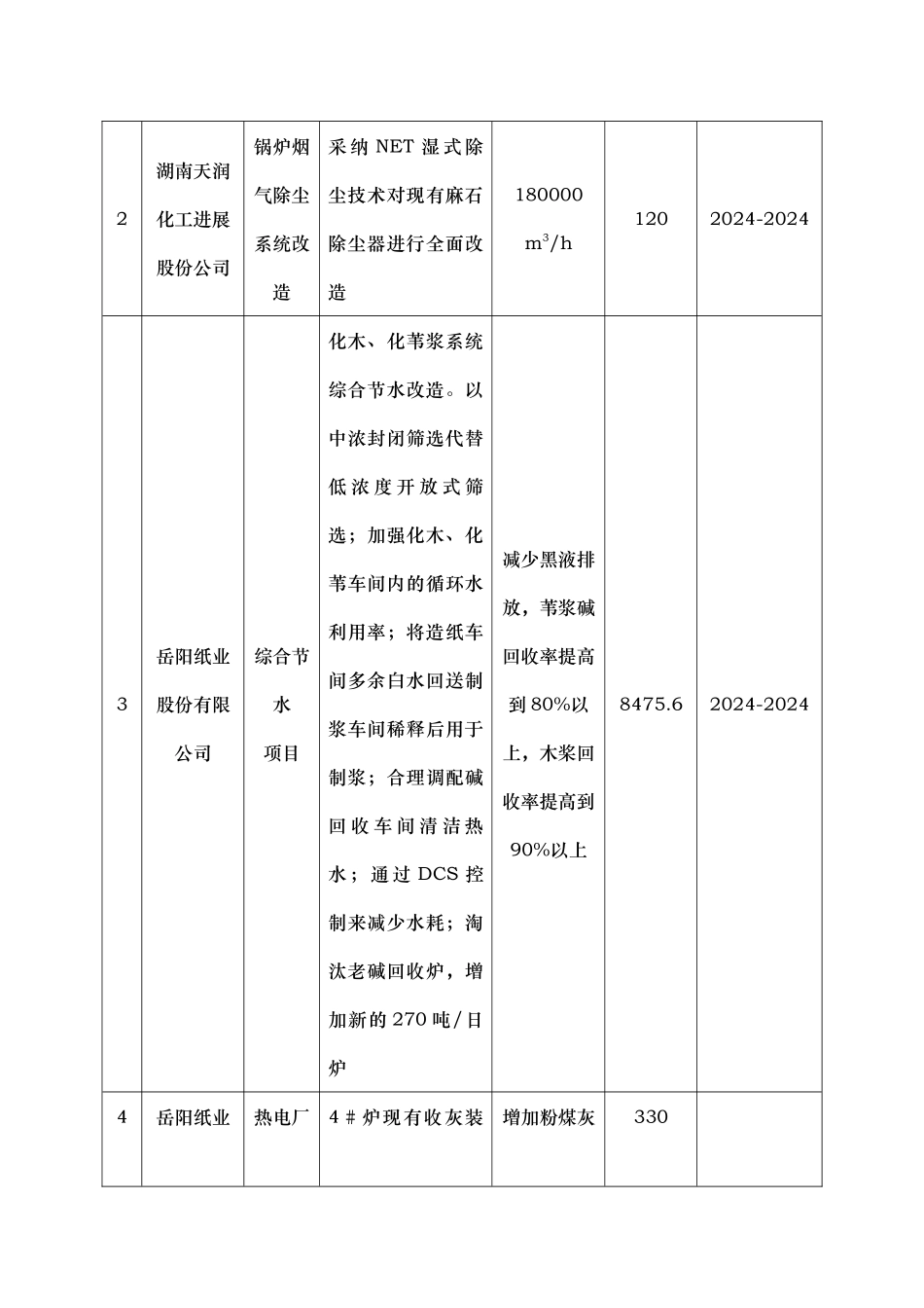 岳阳市工业污染源治理项目表_第2页
