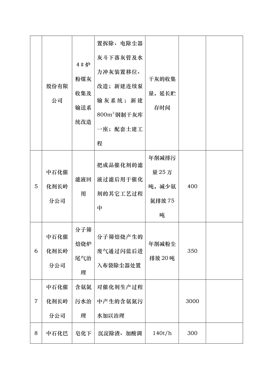 岳阳市工业污染源治理项目表_第3页