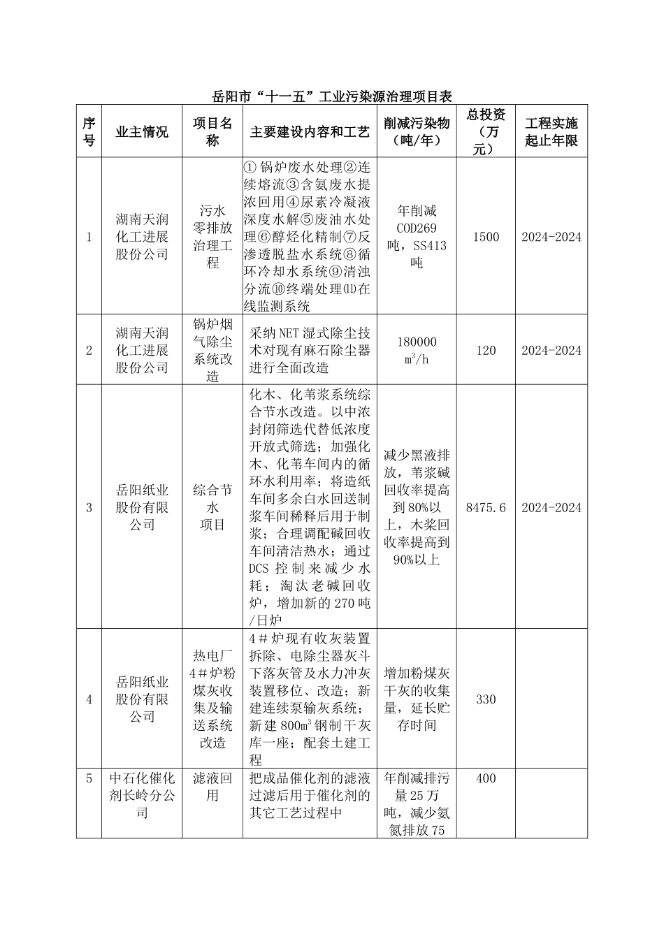 岳阳市“十一五”工业污染源治理项目表_第1页