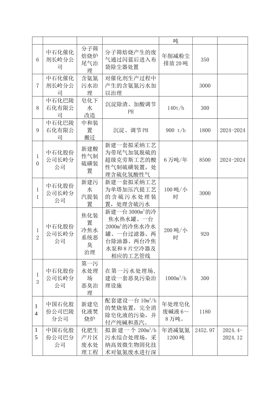 岳阳市“十一五”工业污染源治理项目表_第2页