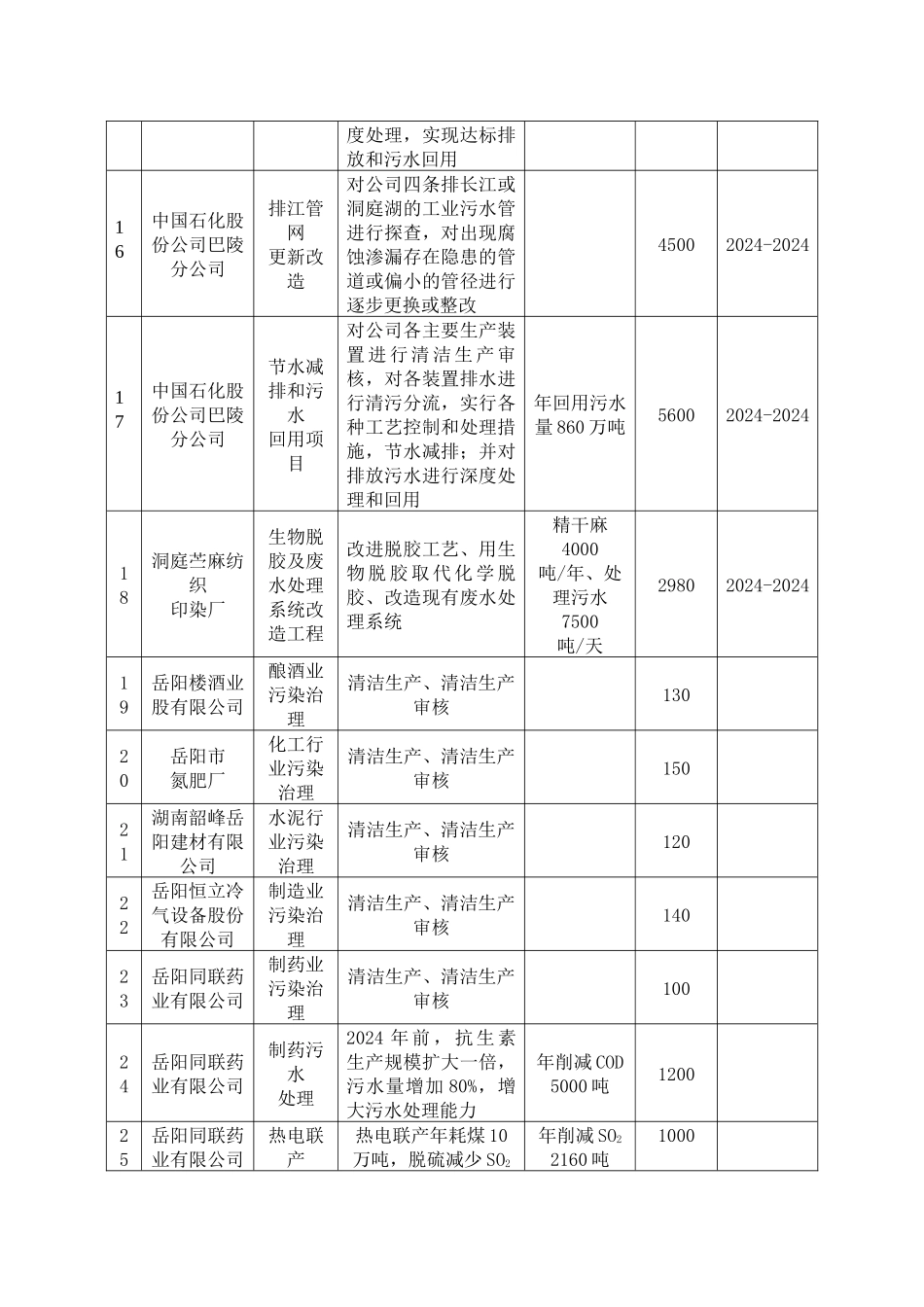 岳阳市“十一五”工业污染源治理项目表_第3页