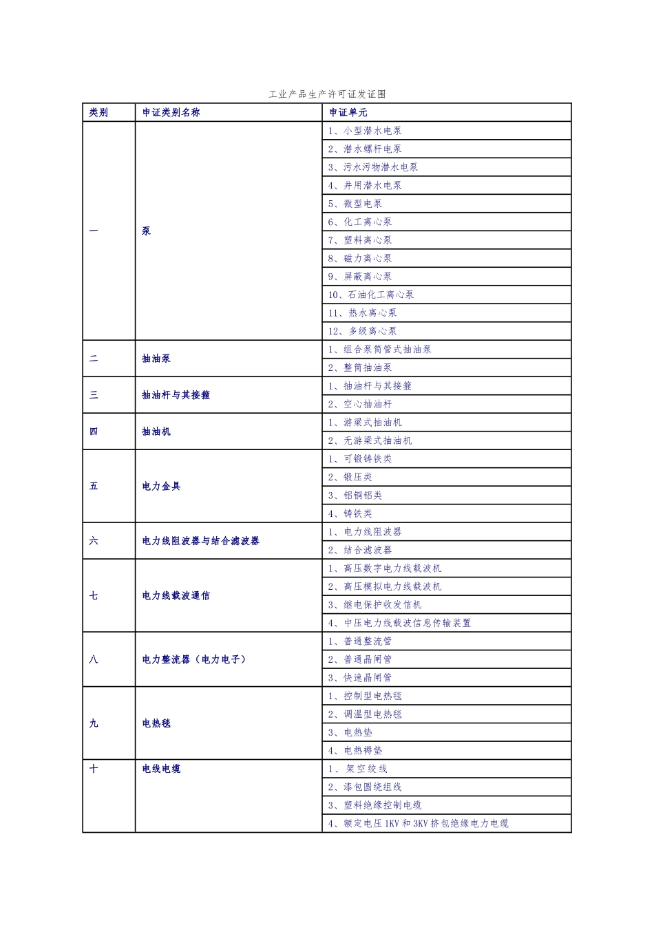 工业产品生产许可证认证范围_第1页