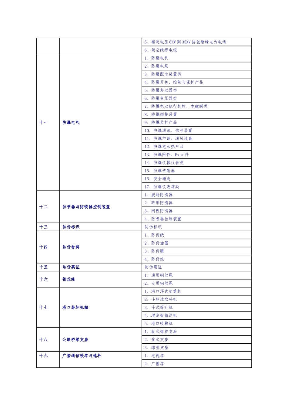 工业产品生产许可证认证范围_第2页