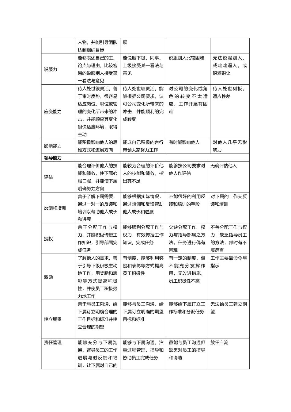 工作能力和工作态度考评指标库_第2页