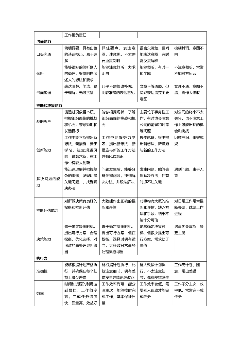 工作能力和工作态度考评指标库_第3页